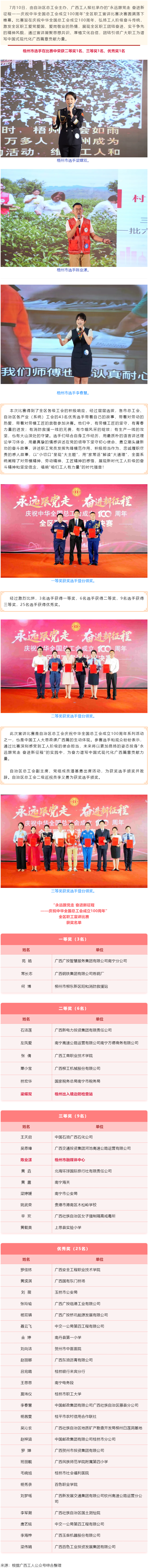喜報！梧州市在“永遠(yuǎn)跟黨走 奮進(jìn)新征程——慶祝中華全國總工會成立100周年”全區(qū)職工宣講比賽中榮獲佳.png
