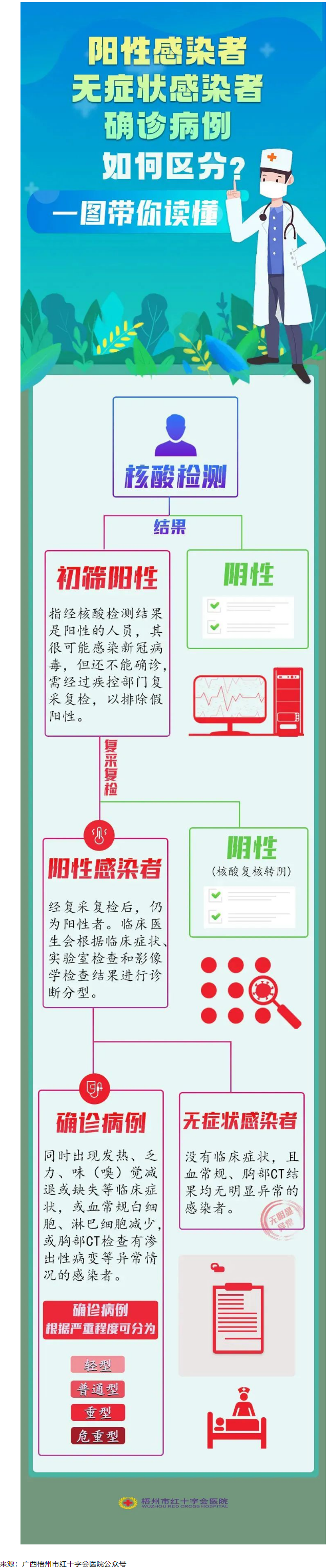 一圖讀懂陽(yáng)性感染者、無癥狀感染者、確診患者的區(qū)別.png