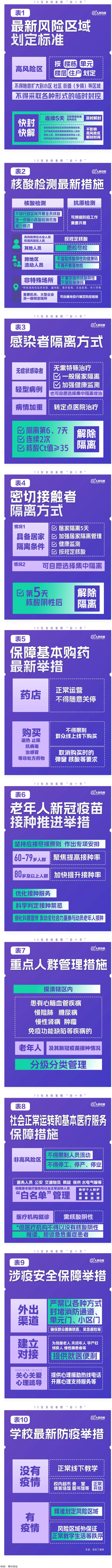 極簡版來了！10張表格看懂“新十條”.png