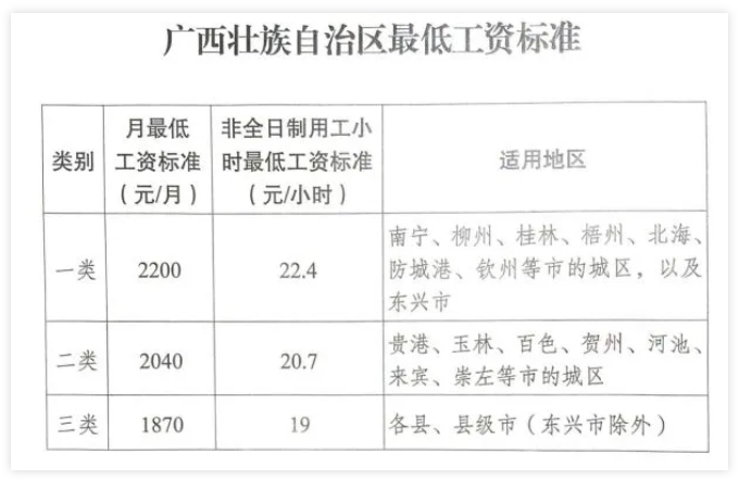 廣西調(diào)整全區(qū)最低工資標(biāo)準(zhǔn)，7月1日起執(zhí)行