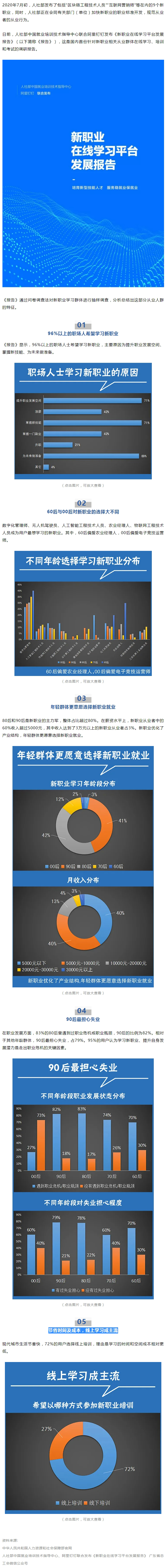 96%以上職場(chǎng)人士想學(xué)新職業(yè)技能，近八成90后擔(dān)心失業(yè).jpg