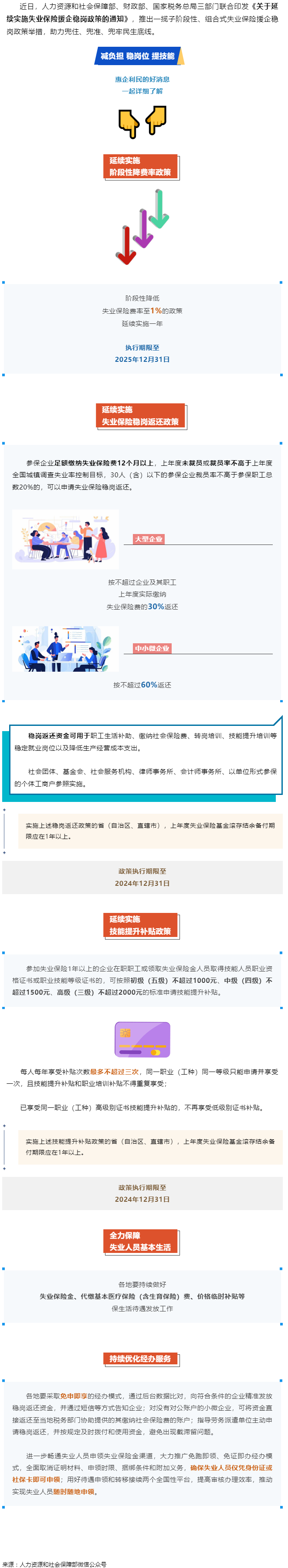 技能提升補(bǔ)貼、穩(wěn)崗返還……一攬子失業(yè)保險援企穩(wěn)崗政策來了！.png